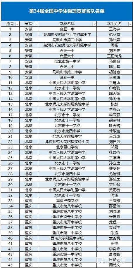 第34届全国中学生物理竞赛决赛集训队名单确定，附省队名单