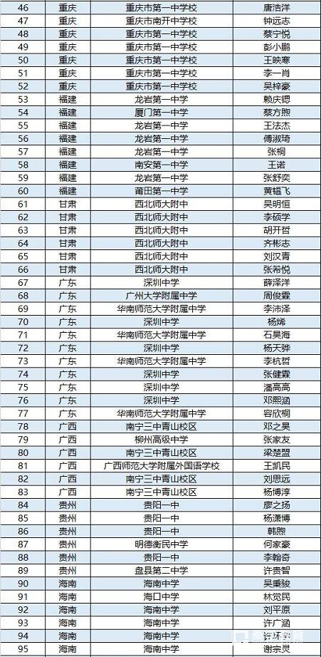 第34届全国中学生物理竞赛决赛集训队名单确定，附省队名单