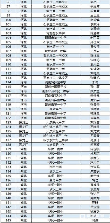 第34届全国中学生物理竞赛决赛集训队名单确定，附省队名单