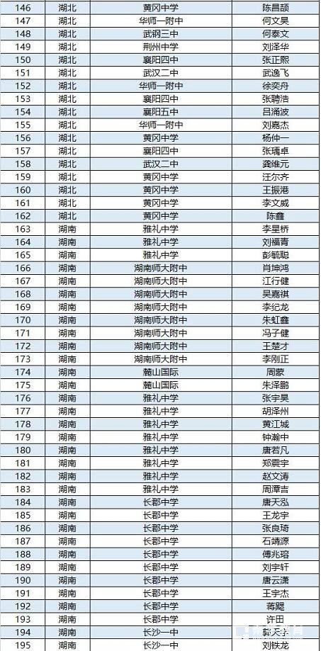 第34届全国中学生物理竞赛决赛集训队名单确定，附省队名单
