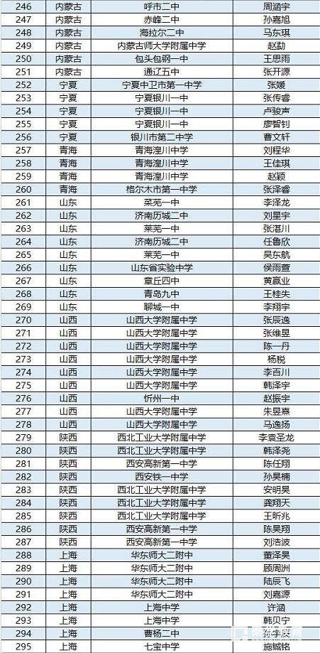 第34届全国中学生物理竞赛决赛集训队名单确定，附省队名单
