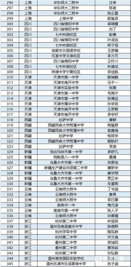 第34届全国中学生物理竞赛决赛集训队名单确定，附省队名单