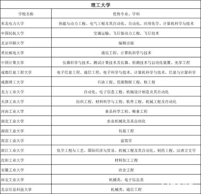 普通理工类大学有哪些？王牌专业有哪些？