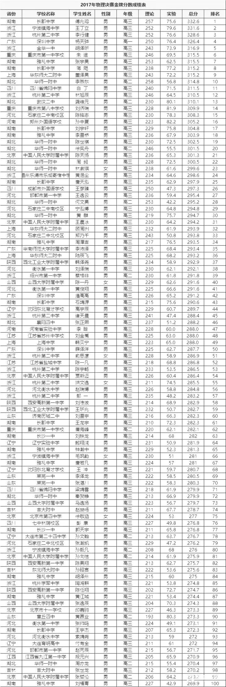 第34届全国中学生物理竞赛决赛金牌获奖名单，附金牌人数高中排行榜