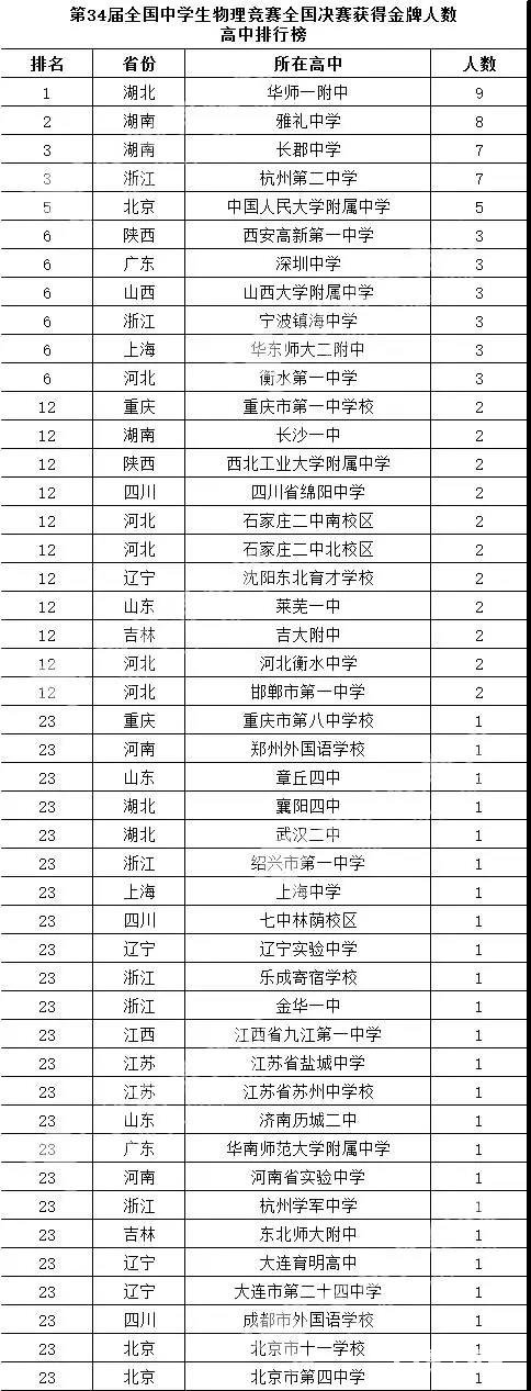 第34届全国中学生物理竞赛决赛金牌获奖名单，附金牌人数高中排行榜