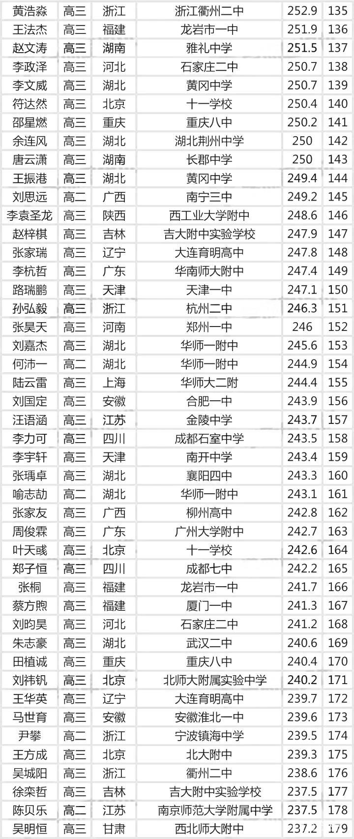 刚刚|第34届全国中学生物理竞赛决赛银牌获奖名单发布，一共120人