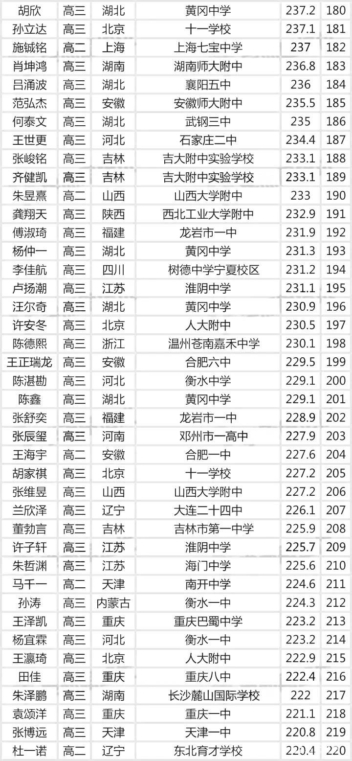 刚刚|第34届全国中学生物理竞赛决赛银牌获奖名单发布，一共120人