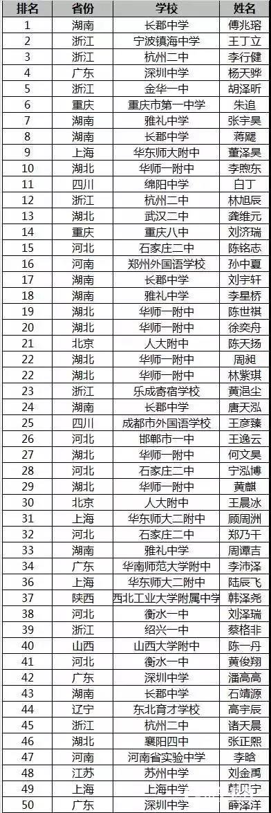 第34届全国中学生物理竞赛国家集训队出炉，江苏仅苏州中学一人入围
