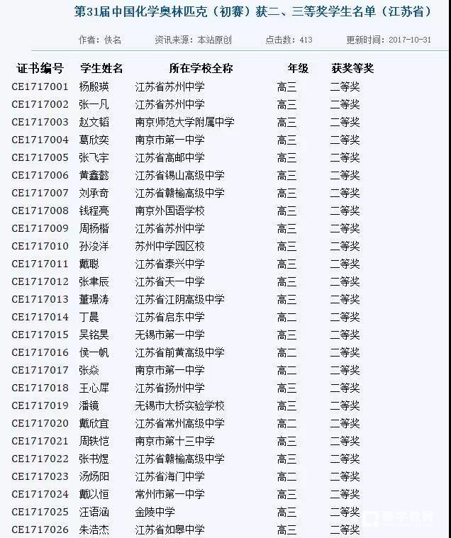 江苏省第31届中国化学奥林匹克初赛获二、三等奖一共745人，