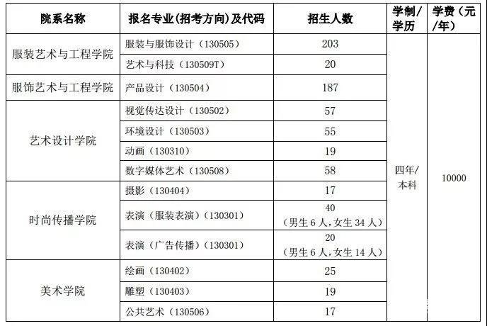 北京服装学院艺术类招生计划|本科专业分数线|校考合格线