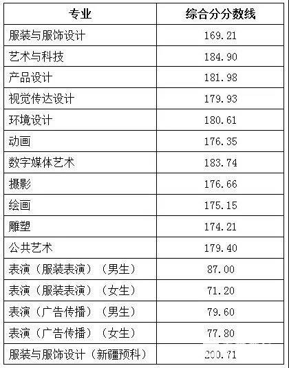 北京服装学院艺术类招生计划|本科专业分数线|校考合格线