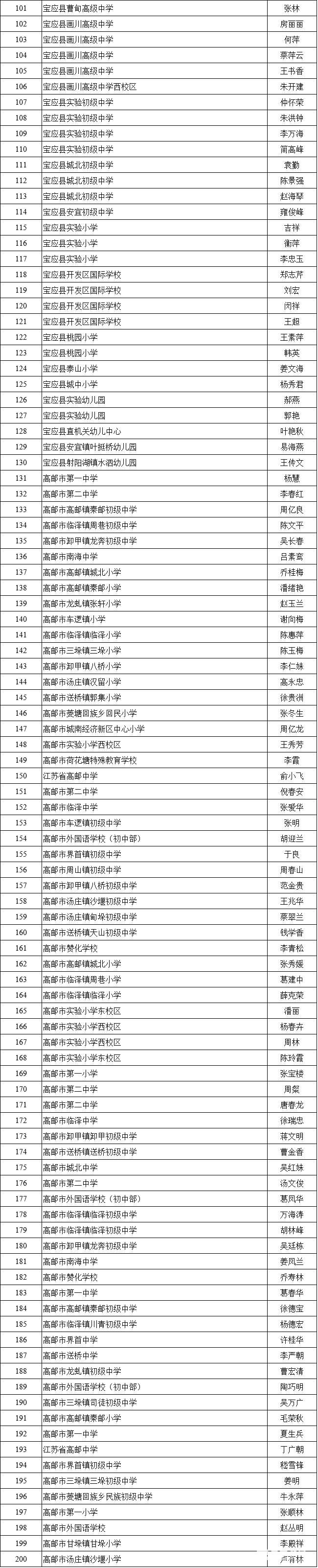 扬州市高级教师名单公布，怪不得邗实和邗中是初高中的第一名