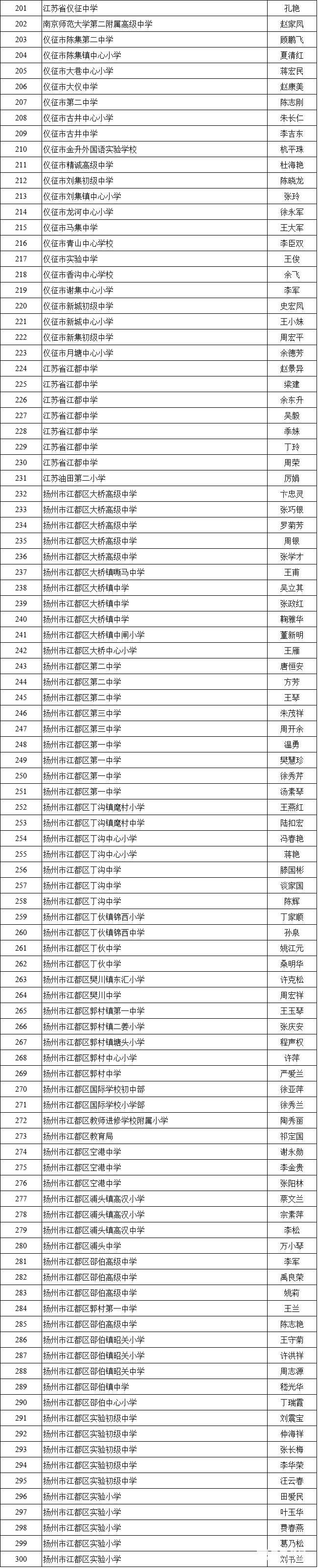 扬州市高级教师名单公布，怪不得邗实和邗中是初高中的第一名