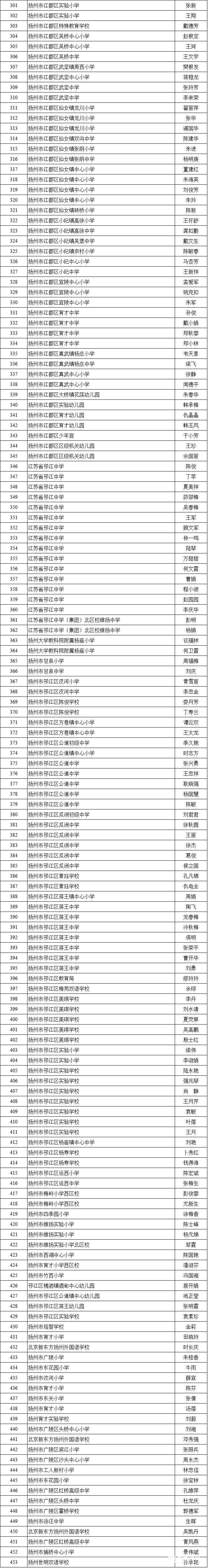扬州市高级教师名单公布，怪不得邗实和邗中是初高中的第一名