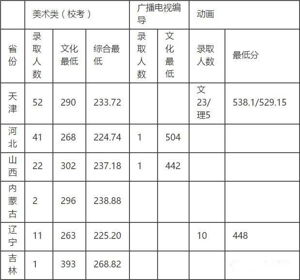 天津工业大学每年招多少学生？文化合格线及校考合格线是多少？