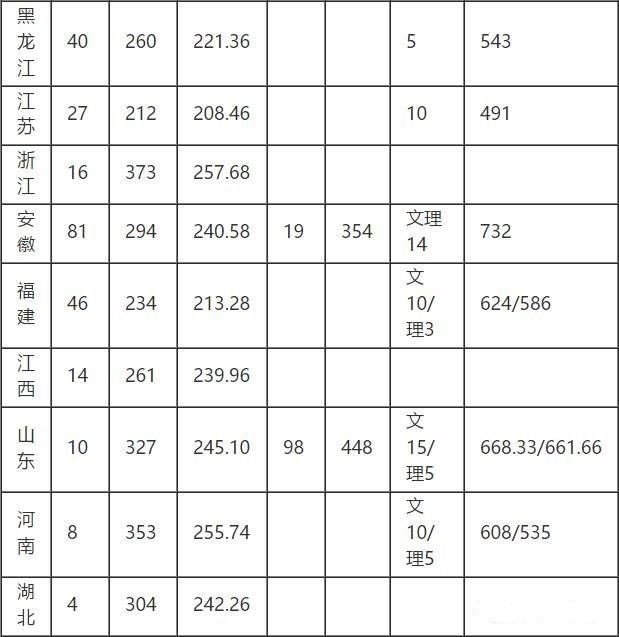 天津工业大学每年招多少学生？文化合格线及校考合格线是多少？