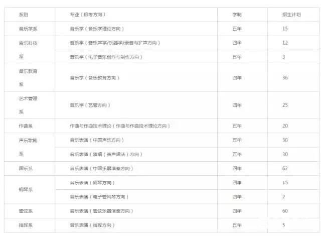 中央音乐学院招生简章在此，你的成绩能报这所院校吗？
