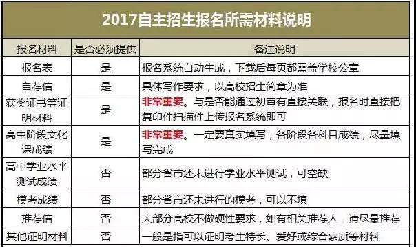 参加自主招生需要哪些材料？哪些材料最关键？