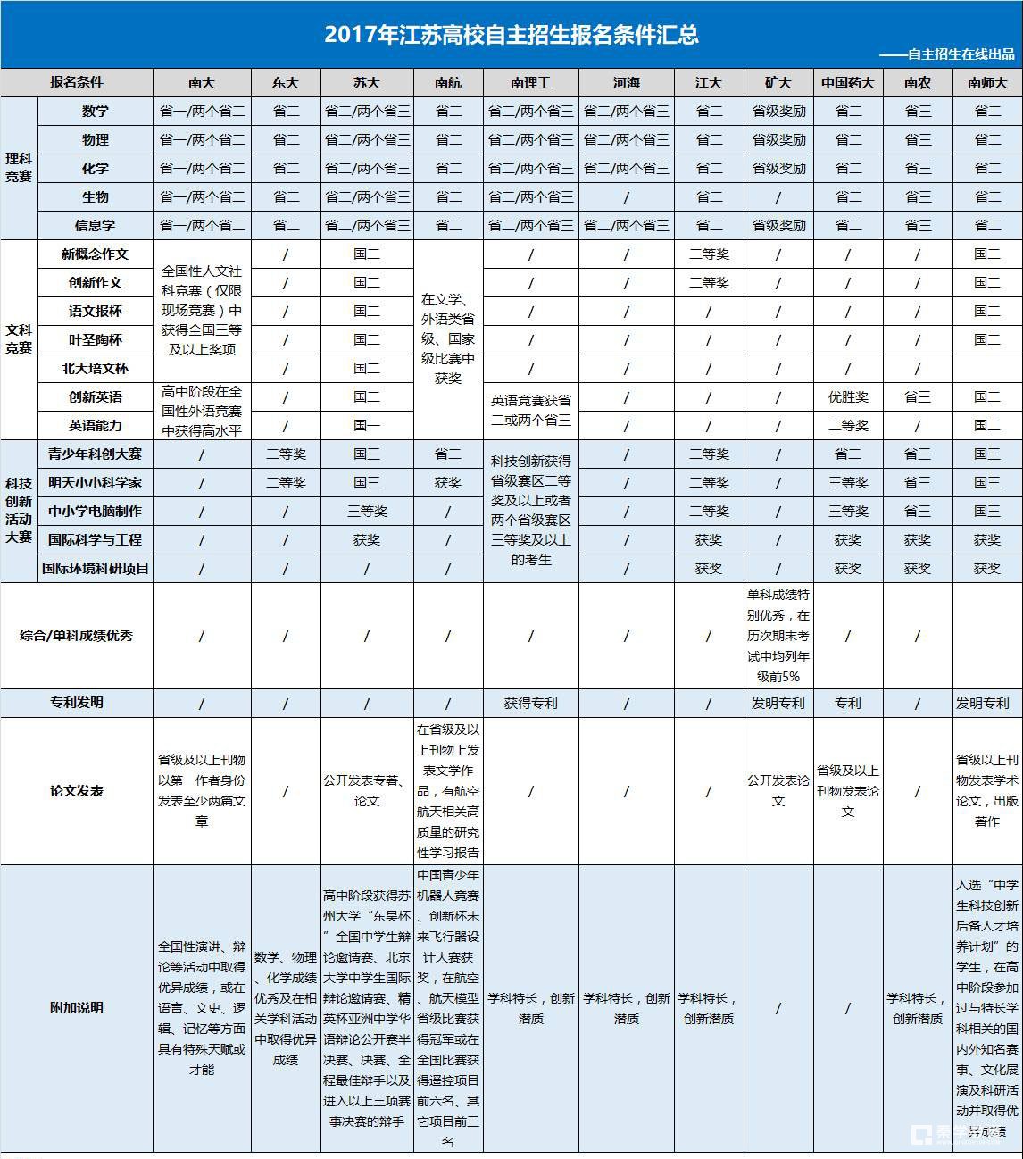 江苏省十一所自主招生高校名单|招生条件|考试模式|优惠政策及通过率