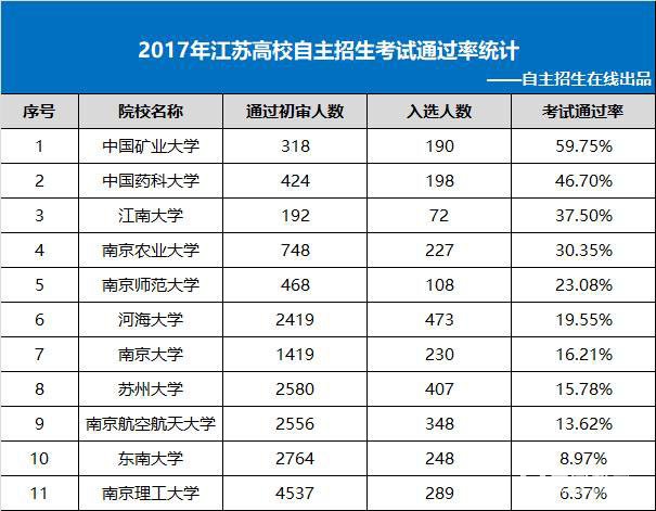 江苏省十一所自主招生高校名单|招生条件|考试模式|优惠政策及通过率