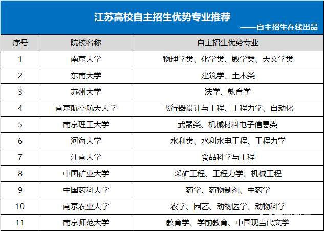 江苏省十一所自主招生高校名单|招生条件|考试模式|优惠政策及通过率