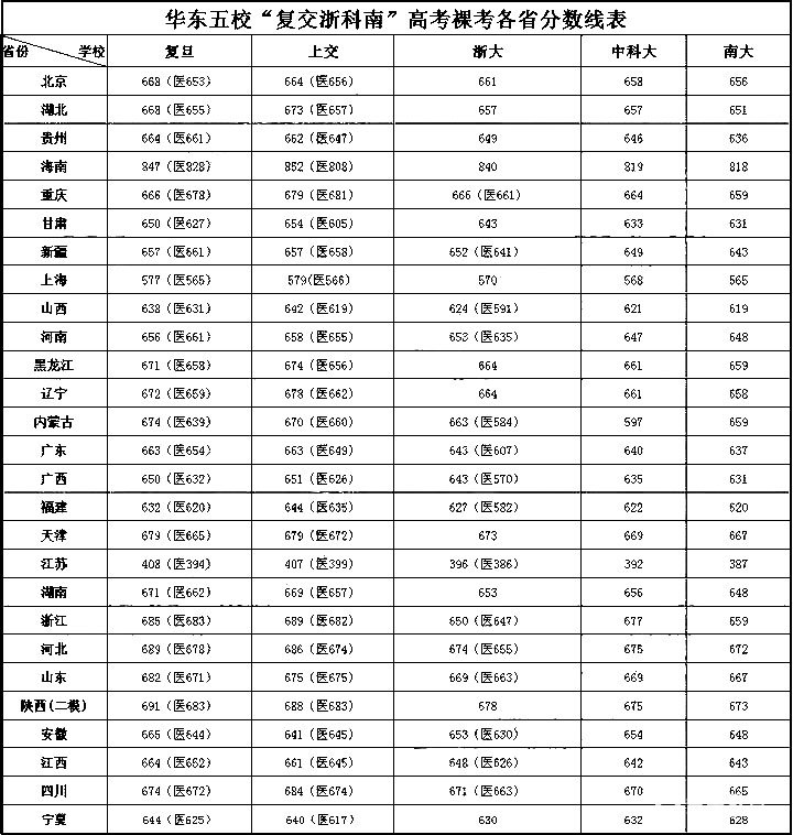 华东五校都是谁？在各省特殊招生录取分数线是多少？