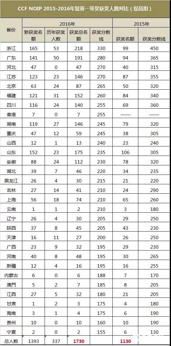 CCF NOIP复赛时间及要求，还有哪些关于复赛规模的规定？