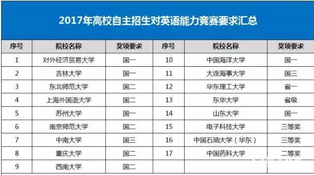 英语能力竞赛报名时间|方式|考试形式以及自招院校高校奖项要求