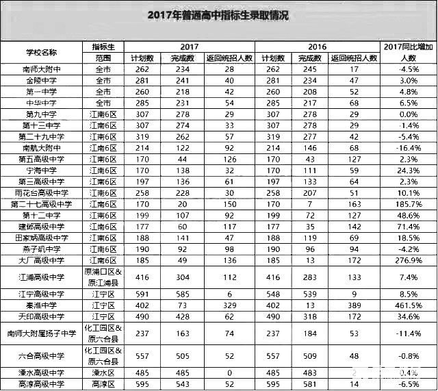 2018南京中考招生政策很可能出现这些巨大变化，提醒家长们注意！