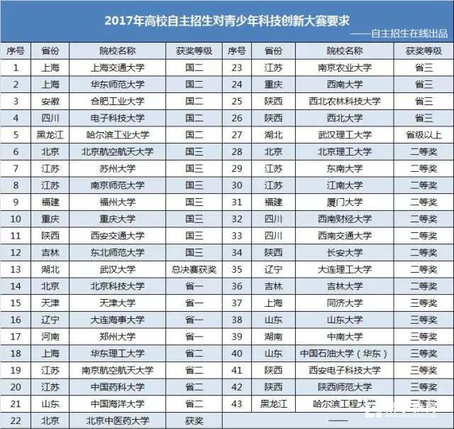 全国青少年科技创新大赛报名相关问题解答，附自招对其奖项要求