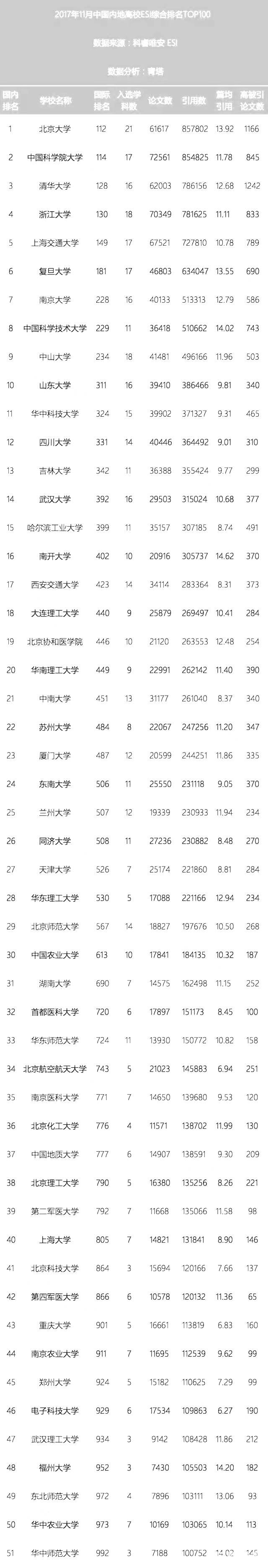 2017年11月ESI中国大学综合排名百强名单，排名的标准是什么？