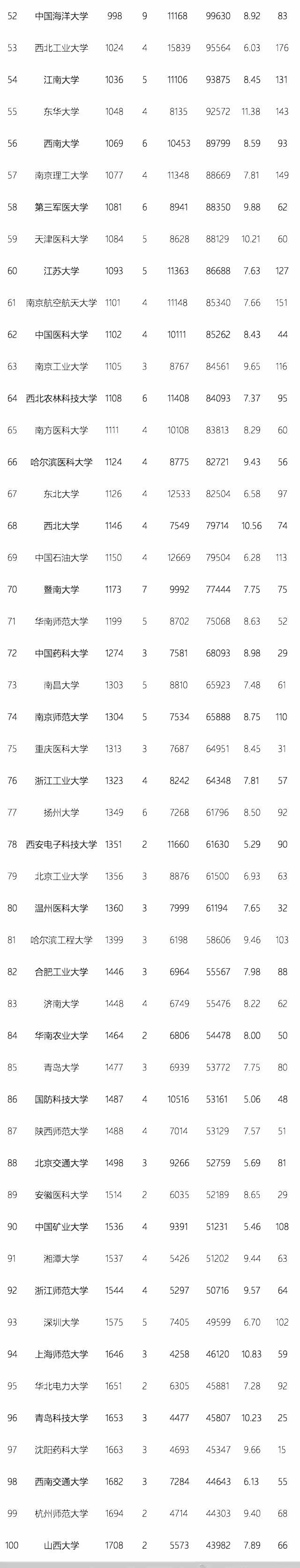2017年11月ESI中国大学综合排名百强名单，排名的标准是什么？