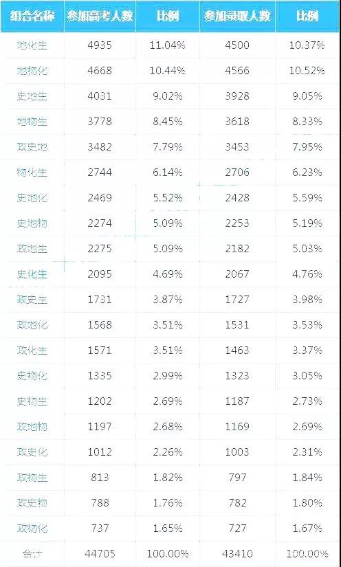 高考首届3+3选科数据，20种组合哪种考进名校机会大？