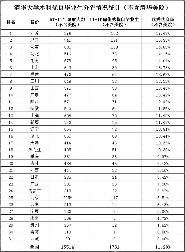 清华大学优良本科毕业生省份江苏省第一，参评条件是这样的