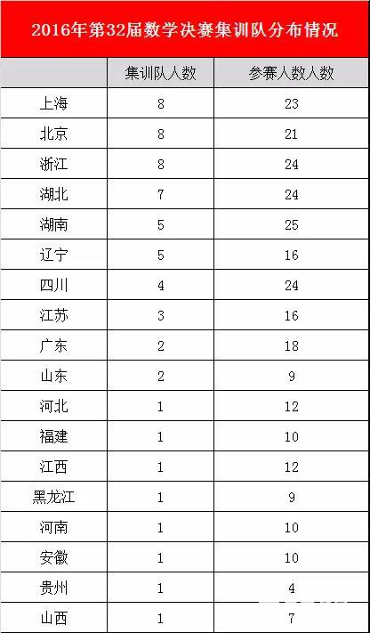 2017年第33届高中数学决赛现场照片，附16年集训队获奖分布