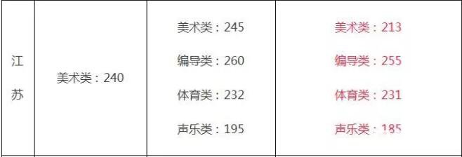 江苏省2015-2017艺术类高考分数线，想上本科的艺考生看