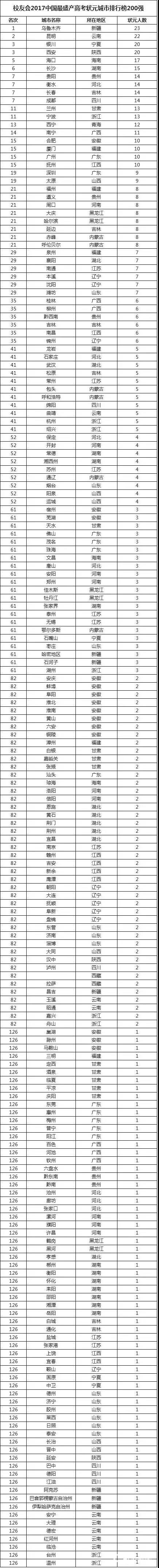 中国校友会网发布2017高考状元城市排行榜，大江苏排名多少呢？