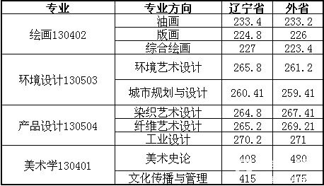 鲁迅美术学院2017年录取分数线是多少？欢迎收藏