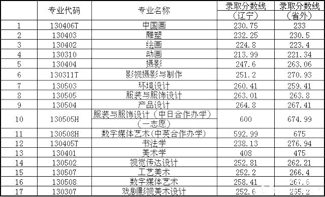 鲁迅美术学院2017年录取分数线是多少？欢迎收藏