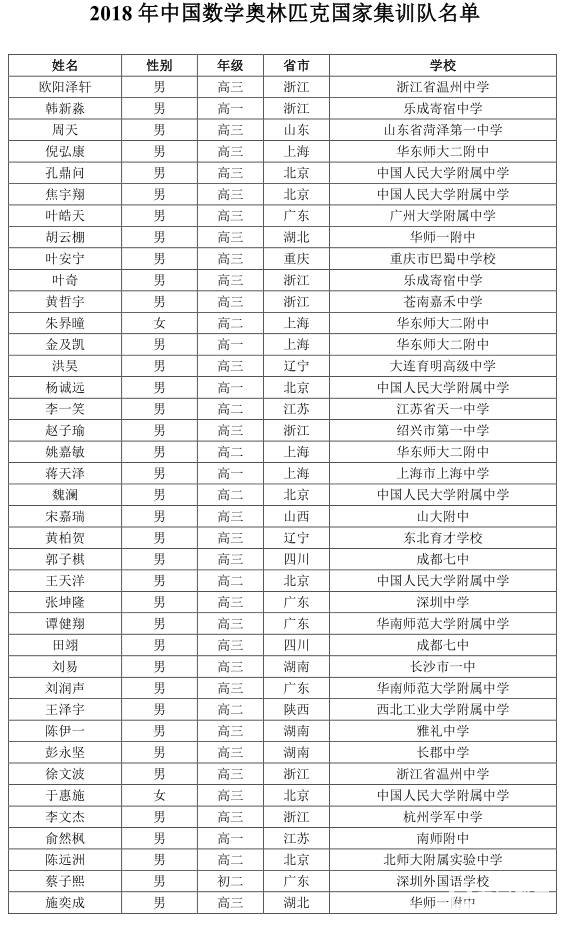 2017年第33届中国数学奥林匹克获奖名单刚刚公布，一等奖128人
