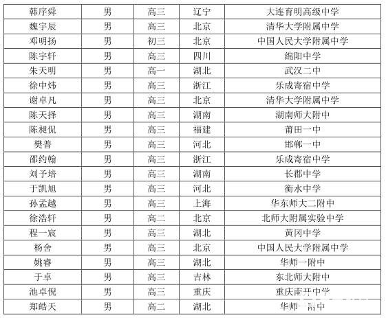 2017年第33届中国数学奥林匹克获奖名单刚刚公布，一等奖128人