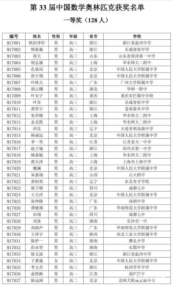 2017年第33届中国数学奥林匹克获奖名单刚刚公布，一等奖128人