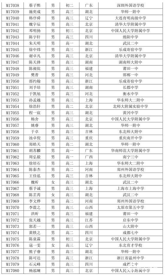 2017年第33届中国数学奥林匹克获奖名单刚刚公布，一等奖128人