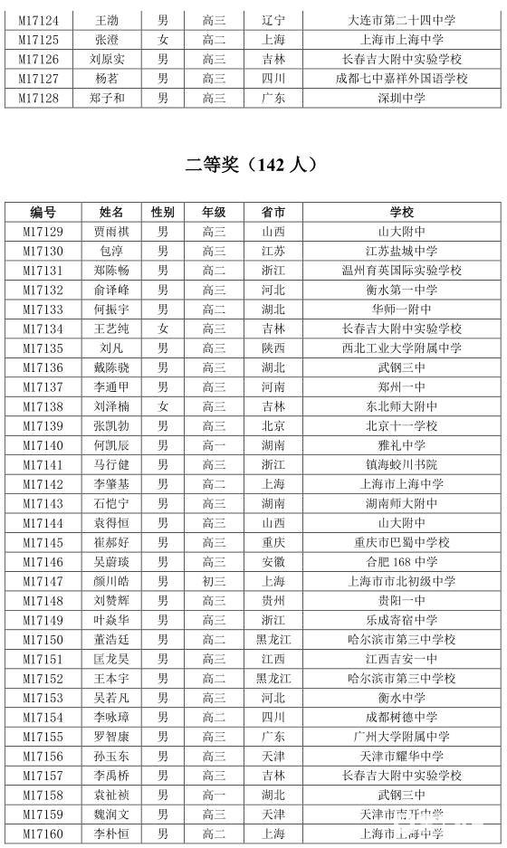 2017年第33届中国数学奥林匹克获奖名单刚刚公布，一等奖128人