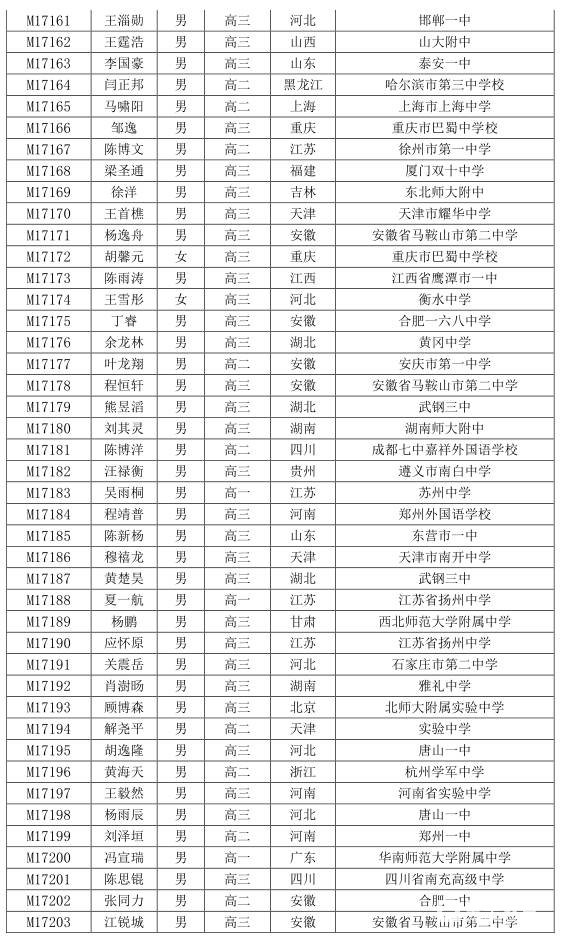 2017年第33届中国数学奥林匹克获奖名单刚刚公布，一等奖128人