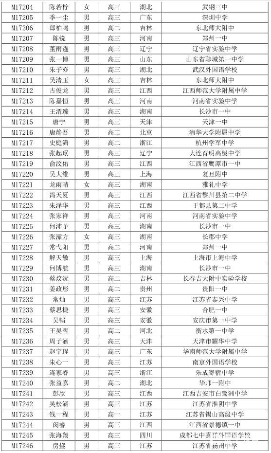 2017年第33届中国数学奥林匹克获奖名单刚刚公布，一等奖128人