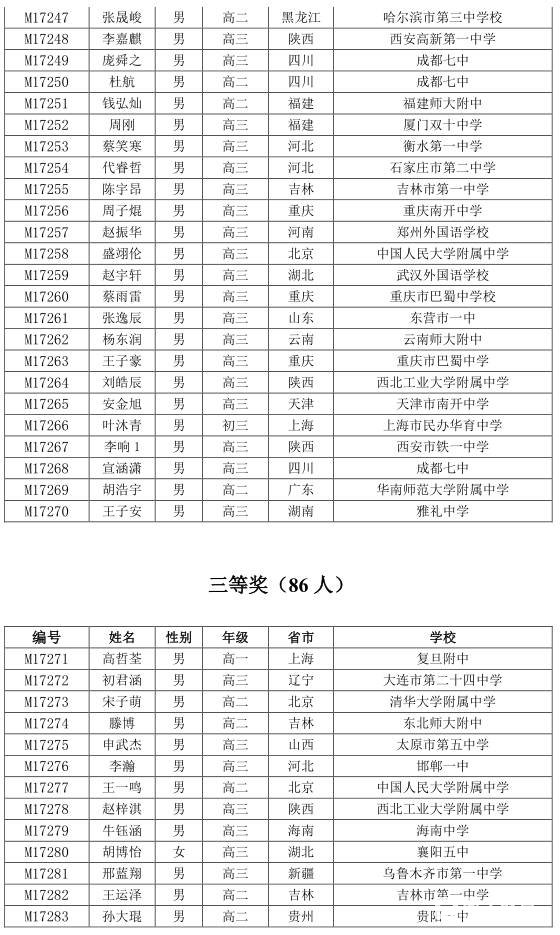 2017年第33届中国数学奥林匹克获奖名单刚刚公布，一等奖128人