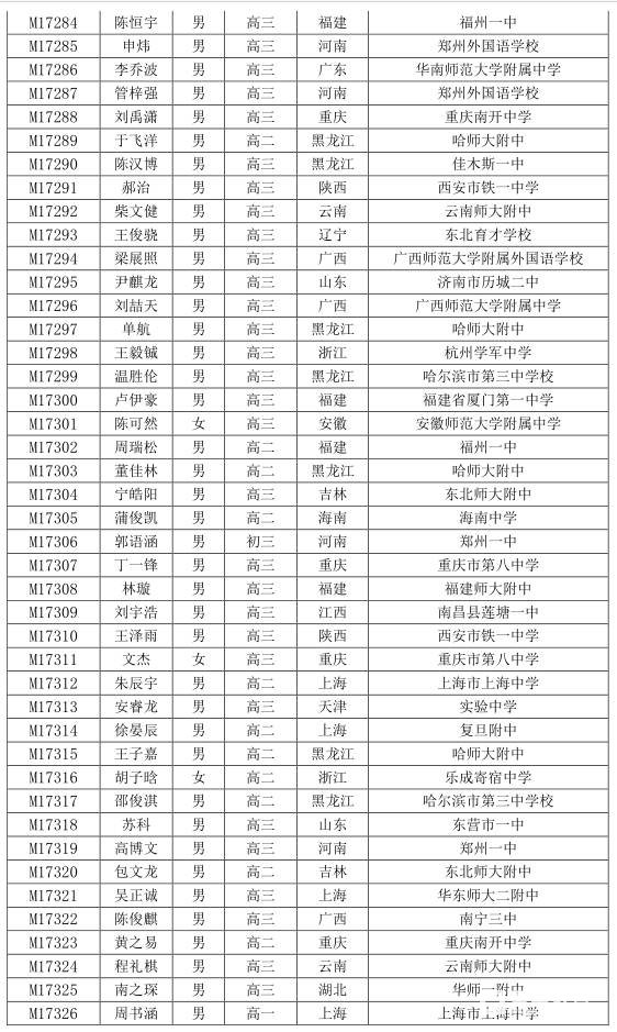 2017年第33届中国数学奥林匹克获奖名单刚刚公布，一等奖128人