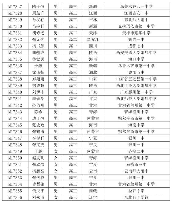 2017年第33届中国数学奥林匹克获奖名单刚刚公布，一等奖128人