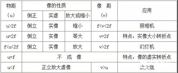 初中物理光学重点|五分钟教你用“数轴法”巧解凸透镜成像！